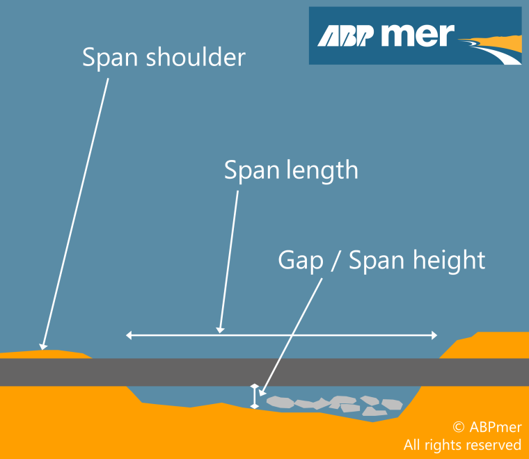 A graphic showing free spanning of a pipeline 