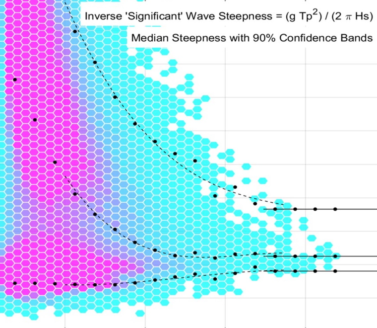 Inverse wave steepness graph close up 