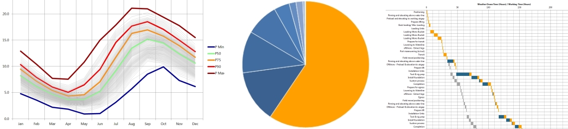 Weather downtime graphs
